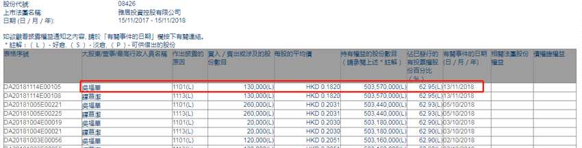 增減持雅居投資控股(08426.HK)獲行政總裁吳福華增持13萬股