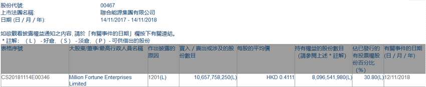 增減持聯(lián)合能源集團(tuán)(00467.HK)遭Million Fortune Enterprises減持106.57億股