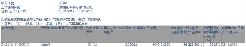 增減持激成投資(00184.HK)獲主席何建源增持8,000股