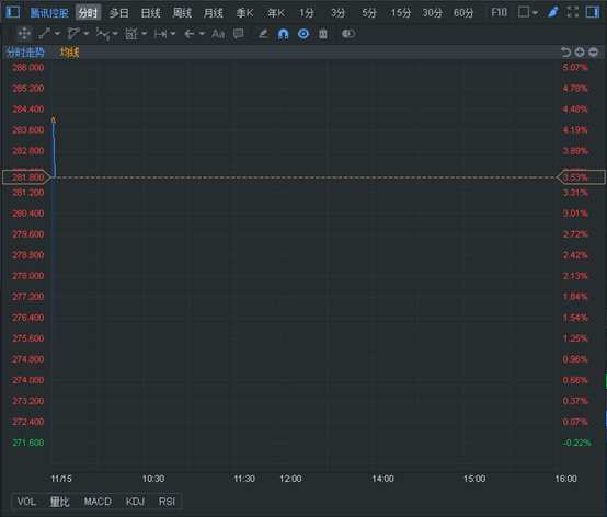 （行情來(lái)源：富途證券）