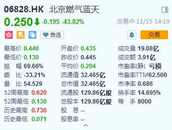 另一只细价股亚洲电视控股有限公司的股价最大跌幅高达63%，目前跌幅收窄至16.79%。