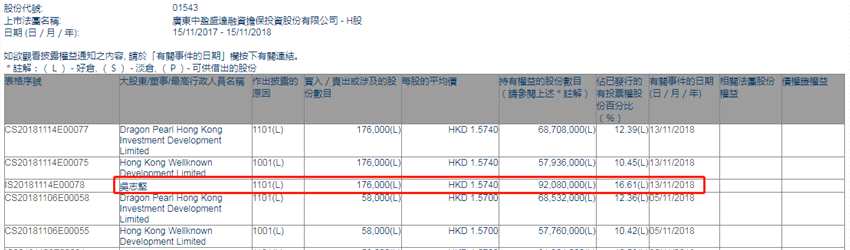 增減持中盈盛達融資擔(dān)保(01543.HK)獲大股東吳志堅增持17.6萬股