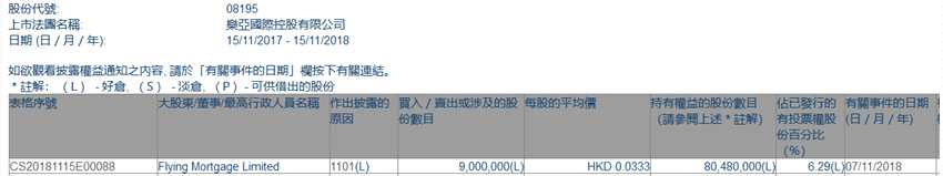 增減持樂亞國際(08195.HK)獲Flying Mortgage增持900萬股
