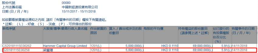 增减持中国新经济投资(00080.HK)遭大股东梁丽珊减持500万股