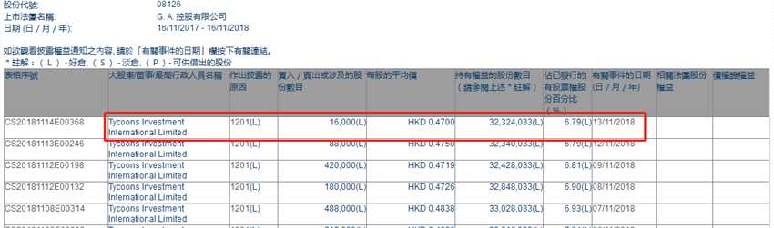 增減持G. A. 控股(08126.HK)遭Tycoons Investment減持1.6萬(wàn)股