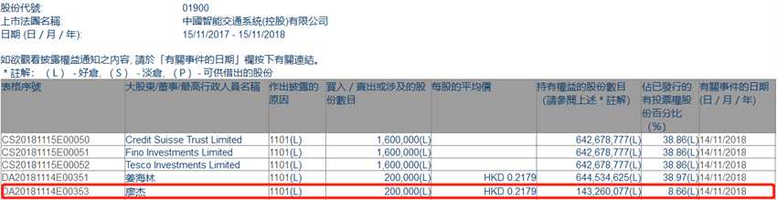 增減持中國智能交通(01900.HK)獲主席廖杰增持20萬股