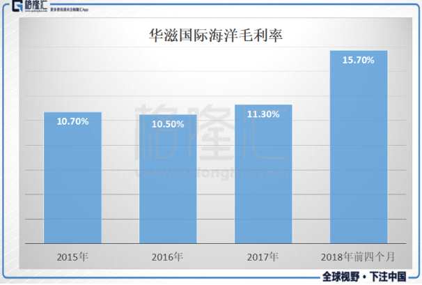 2015-2017年及2018年前四個月，華滋國際海洋的凈利潤分別為0.64億、0.74億、0.87億元、0.25億元。公司近三年的凈利潤年均復(fù)合增長率達(dá)17%。