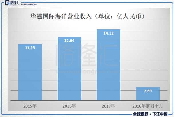2015-2017年及2018年前四個月，華滋國際海洋的凈利潤分別為0.64億、0.74億、0.87億元、0.25億元。公司近三年的凈利潤年均復(fù)合增長率達(dá)17%。