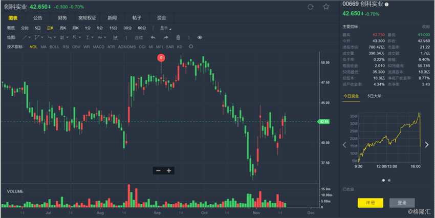 大和：降創(chuàng)科實業(yè)(00669.HK)目標價至58港元 重申“買入”