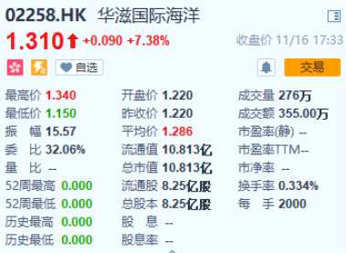 華滋國際海洋（2258.HK）：公開發(fā)售超購1.67倍，將受投資者追捧？