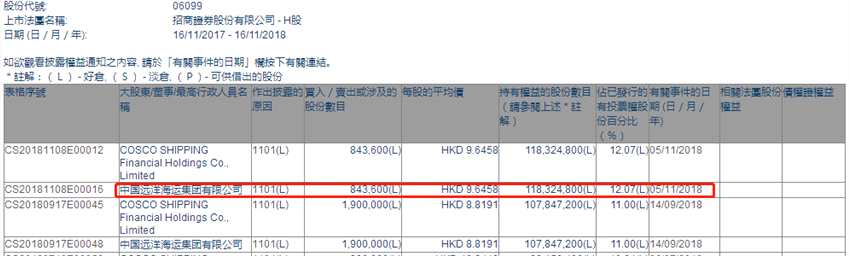 增减持招商证券(06099.HK)获中国远洋海运集团增持84.36万股