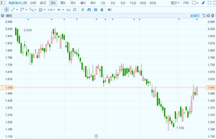 公司公告稱，公司的上海海昌海洋公園及主題度假酒店今日正式開業(yè)，集團亦在上海項目建立海洋生物保育中心以及保育基金會。公司董事會認為上海項目的開園運營將有效提升集團品牌影響力，亦有望對公司未來的業(yè)績形成強大推動作用。另外，公司三亞項目將于年底啟動試運營。
