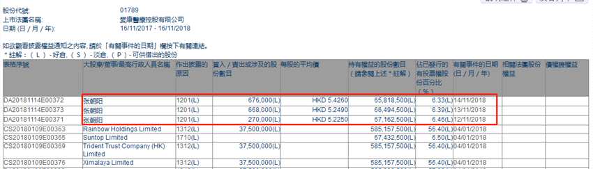 增减持爱康医疗(01789.HK)：执行董事张朝阳三日减持161.4万股
