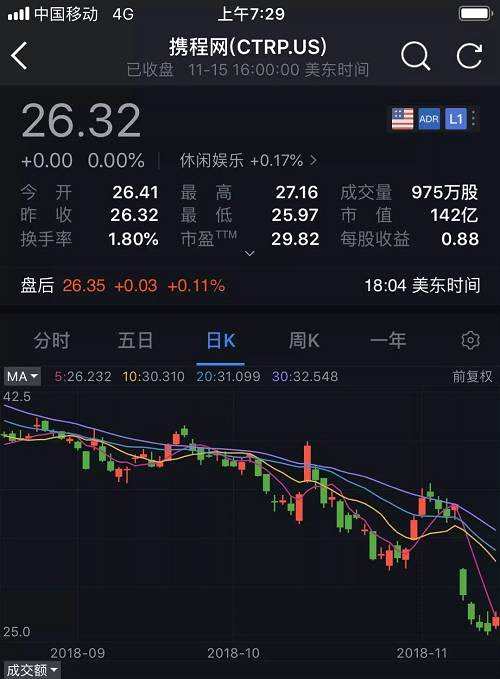 隨后11月7日，攜程發(fā)布了第三季度財報。財報數(shù)據(jù)顯示：攜程三季度凈利潤由正轉(zhuǎn)虧，虧損11億元，這也是2016年2季度以來攜程首次季度虧損。去年同期，攜程利潤為14億元，今年第二季度，攜程利潤為24億元。