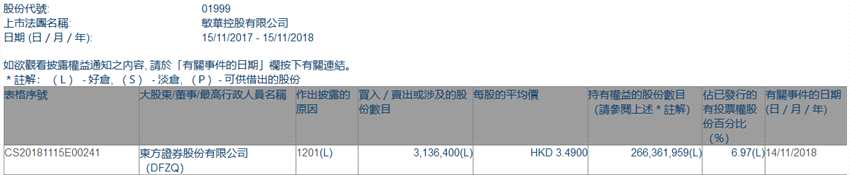 增減持敏華控股(01999.HK)遭東方證券減持313.64萬(wàn)股