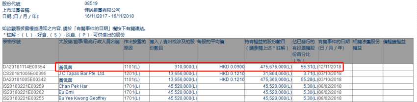 增減持JIA GROUP(08519.HK)獲主席黃佩茵增持31萬股
