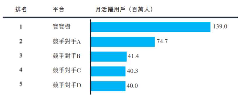 寶寶樹(shù)的核心競(jìng)爭(zhēng)力在于其利用自身龐大的社區(qū)用戶(hù)群體，積累了用戶(hù)大數(shù)據(jù)，構(gòu)建了一個(gè)天然的流量池，為自身提供了巨大的流量入口和多元化的盈利方式。