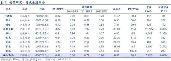 注：本報(bào)告數(shù)據(jù)如無特別說明，均來源于wind。