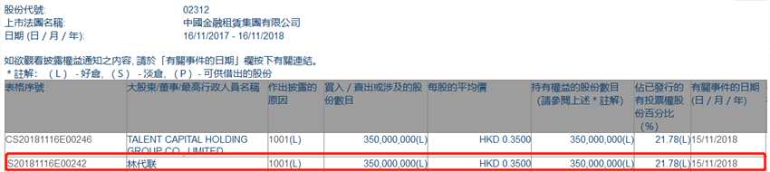 增減持中國金融租賃(02312.HK)獲大股東林代聯(lián)增持3.5億股