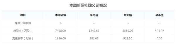 圖：本周新三板市場(chǎng)新增掛牌公司概況