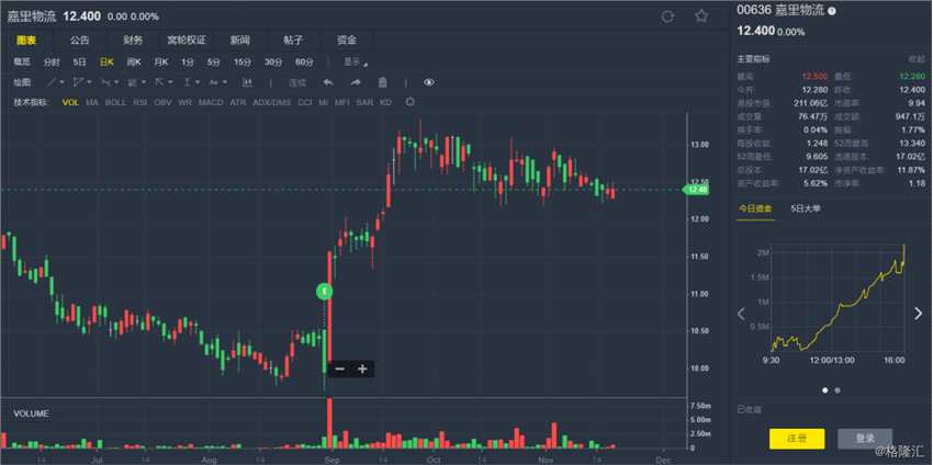 交銀國際：升嘉里物流(00636.HK)目標至13.22港元，評級降至“中性”