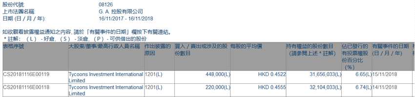 增减持G. A. 控股(08126.HK)遭Tycoons Investment两日减持66.8万股