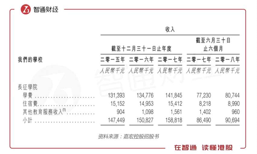 長征學院的收入近三年小幅增長，2017年營收收入達1.58億，2017毛利率高達61.3%，居三所學校之首。