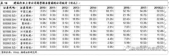 3.9.2     建筑行業(yè)商譽(yù)減值金額較小，減值計(jì)提比例較低，今年明顯提升