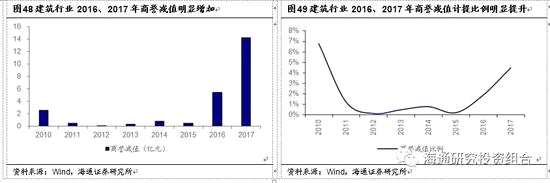 2016年、2017年建筑行業(yè)商譽(yù)減值增加主要因?yàn)椋?>2016年、2017年建筑行業(yè)商譽(yù)減值增加主要因?yàn)椋骸　?）2016年中材國際、上海建工、美麗生態(tài)（維權(quán)）分別計(jì)提商譽(yù)減值準(zhǔn)備1.24、1.16、1.15億元，</p><p>　??？  中材國際：由于近年礦業(yè)市場資本性支出大幅下降，市場低迷，HAZEMAG公司合同訂單量下降；與此同時(shí)，公司進(jìn)入礦業(yè)市場拓展EPC業(yè)務(wù)的步伐隨之放緩，資源整合協(xié)同效應(yīng)滯后，導(dǎo)致HAZEMAG公司整體經(jīng)營情況低于預(yù)期，公司2016年計(jì)提德國HAZEMAG公司商譽(yù)減值1.24億元；</p><p>　??？  上海建工：2016年末，公司子公司建工香港持有扎拉礦業(yè)股權(quán)比例為60%，扎拉礦業(yè)2016年末可辨認(rèn)資產(chǎn)的可收回金額小于其賬面價(jià)值，商譽(yù)發(fā)生減值0.28億美元，其中歸屬于建工香港的減值損失為0.17億美元，折算人民幣1.12億元；</p><p>　??？  美麗生態(tài)：公司管理層根據(jù)預(yù)算期間之前的歷史情況及對(duì)市場發(fā)展的預(yù)測，對(duì)江蘇八達(dá)園林有限責(zé)任公司預(yù)計(jì)未來現(xiàn)金流量現(xiàn)值的計(jì)算采用了15%-27%的毛利率及10%-20%的營業(yè)收入增長率作為關(guān)鍵假設(shè)，經(jīng)測試，公司管理層預(yù)計(jì)報(bào)告期內(nèi)，需要計(jì)提商譽(yù)減值準(zhǔn)備1.15億元。</p><p>　　2）2017年美麗生態(tài)、東方鐵塔、中材國際、江河集團(tuán)分別計(jì)提商譽(yù)減值準(zhǔn)備7.11、2.30、1.41、1.01億元：</p><p>　??？  美麗生態(tài)：由于八達(dá)園林未來的工程項(xiàng)目合同減少及相關(guān)融資渠道不暢導(dǎo)致無法按期償還借款，表明存在可能導(dǎo)致對(duì)八達(dá)園林持續(xù)經(jīng)營能力產(chǎn)生影響的重大不確定性事項(xiàng)，不宜采用未來現(xiàn)金流量折現(xiàn)法對(duì)八達(dá)園林的可收回價(jià)值進(jìn)行價(jià)值咨詢，所以公司對(duì)江蘇八達(dá)園林有限責(zé)任公司采用成本法進(jìn)行評(píng)估，按照資產(chǎn)組市場價(jià)值減去處置費(fèi)用后來測算。經(jīng)測試，公司管理層預(yù)計(jì)報(bào)告期內(nèi)，需要計(jì)提商譽(yù)減值準(zhǔn)備7.11億元；</p><p>　??？  東方鐵塔：公司對(duì)商譽(yù)進(jìn)行減值測試，利用現(xiàn)金流折現(xiàn)法對(duì)包含商譽(yù)的重要資產(chǎn)組的可收回金額進(jìn)行評(píng)估，參考評(píng)估結(jié)果，公司預(yù)計(jì)老撾開元公司包含商譽(yù)的資產(chǎn)組的可收回金額低于賬面價(jià)值的金額，計(jì)提商譽(yù)減值準(zhǔn)備2.30億元；</p><p>　　？  中材國際：公司2015年11月通過發(fā)行股份方式完成對(duì)安徽節(jié)源100%股份收購，支付對(duì)價(jià)10.07億元，安徽節(jié)源自2015年12月納入公司合并范圍，形成商譽(yù)7.05億元。受水泥、鋼鐵、煤炭、化工等行業(yè)去產(chǎn)能政策及行業(yè)不景氣等原因的影響，安徽節(jié)源盈利情況低于預(yù)期，公司本期計(jì)提安徽節(jié)源公司商譽(yù)減值1.41億元；</p><p>　　？  江河集團(tuán)：計(jì)提收購的港源裝飾商譽(yù)減值準(zhǔn)備1.01億元。</p><p>　　3.9.3     監(jiān)管趨嚴(yán)對(duì)建筑行業(yè)影響相對(duì)有限</p><p>　　由于對(duì)商譽(yù)減值的監(jiān)管趨嚴(yán)，勢必會(huì)對(duì)上市公司的商譽(yù)減值準(zhǔn)備帶來較大的影響。我們統(tǒng)計(jì)發(fā)現(xiàn)，2015年開始建筑行業(yè)商譽(yù)減值占利潤總額的比例快速提升，2015、2016、2017年占比分別為0.03%、0.32%、0.7%，隨著監(jiān)管趨嚴(yán)，我們預(yù)計(jì)商譽(yù)減值損失占利潤總額的比例仍將提升。</p><p>　　<img src=