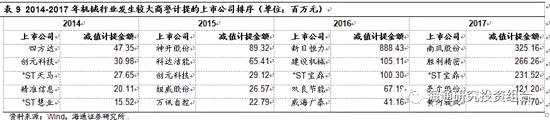 3.6  通信行業(yè)