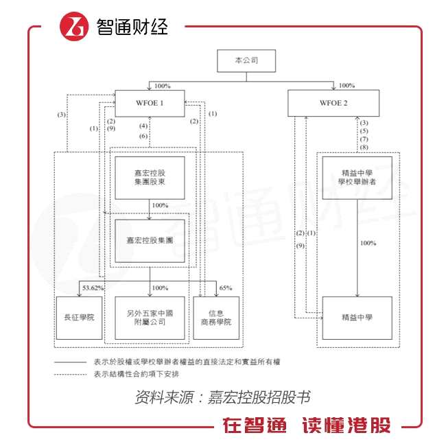 由于嘉宏教育旗下的三所學校類型(高中、?？坪捅究?都不相同，一般說來，本科教育的護城河最高，因為本科的牌照最稀缺，?？平逃沃琄12進入門檻最低。