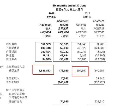 雖然鳳凰衛(wèi)視未發(fā)布三季報。不過，旗下在美股上市的鳳凰新媒體的三季報也是虧損。鳳凰新媒體2018年第三季度經(jīng)營虧損為5660萬元人民幣（約合820萬美元），而2017年第三季度的經(jīng)營利潤為3550萬元人民幣。