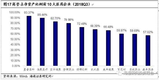 3.2.2     并購項(xiàng)目與金額增多是醫(yī)藥行業(yè)高商譽(yù)的主要原因
