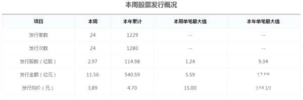 圖：本周新三板市場(chǎng)掛牌發(fā)行概況