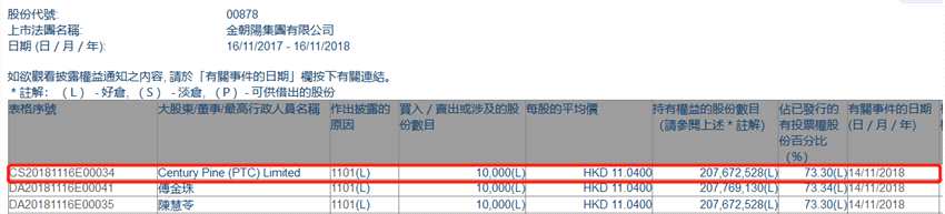 增减持金朝阳集团(00878.HK)获Century Pine增持1万股