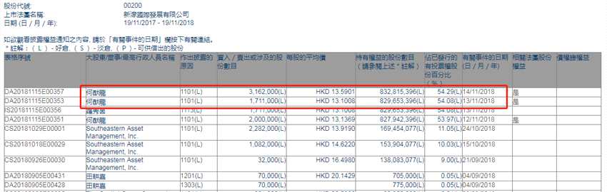 增减持新濠国际发展(00200.HK)：主席何猷龙两日增持487.3万股
