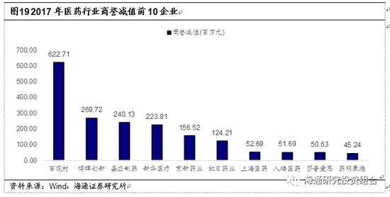 3.2.4     監(jiān)管趨嚴(yán)后醫(yī)藥企業(yè)需注意業(yè)績承諾不達(dá)預(yù)期的風(fēng)險(xiǎn)