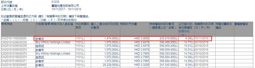 增减持宝龙地产(01238.HK)获非执行董事许华芬增持147.4万股