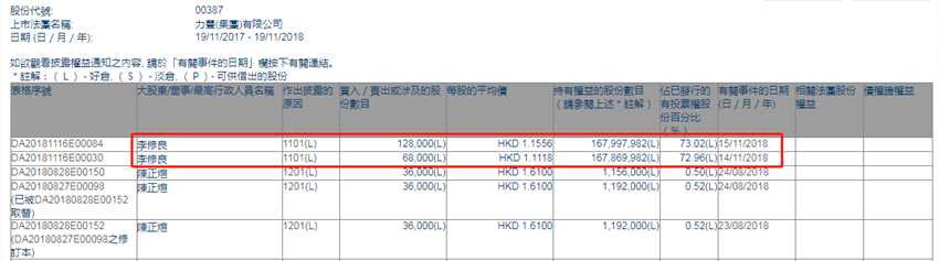 增減持力豐(集團)(00387.HK)：主席李修良于兩日增持19.6萬股