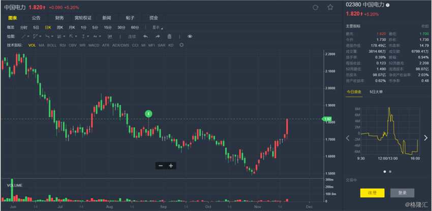據(jù)悉，2018年1月至10月，中國電力建設(shè)股份有限公司新簽合同總額約為3,963.99億元，同比增長3.07%。前述新簽合同總額中，國內(nèi)新簽合同額約為2,761.48億元，同比減少0.73%；國外新簽合同額折合約為1,202.51億元，同比增長13%。國內(nèi)外水利電力業(yè)務(wù)新簽合同額合計約為1,428.47億元。