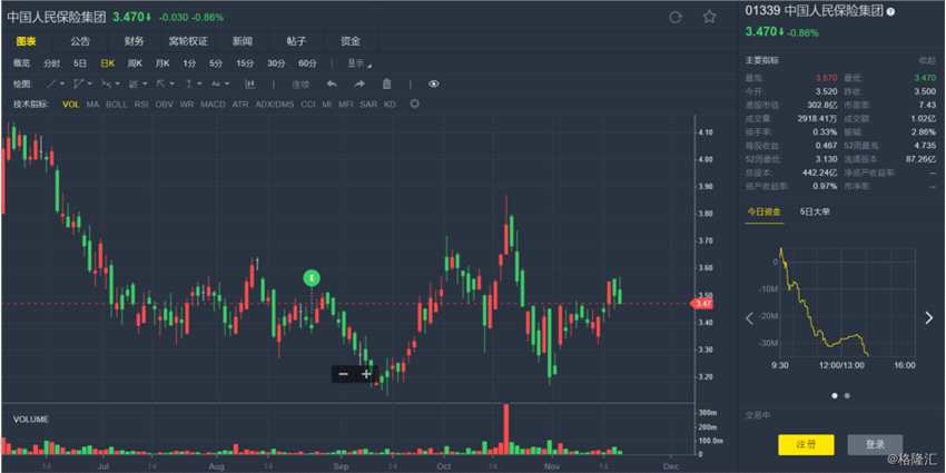 大和:下調(diào)人保(01339.HK)目標價至4.2港元 評級”買入“