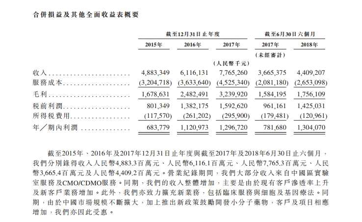 上圖顯示出藥明康德2015年、2016年、2017年及2018年上半年的全面收益情況。而藥明康德2018年三季報顯示，今年1-9月實現(xiàn)營業(yè)收入69.21億元，較上年同期增長21.9%;歸屬股東凈利潤19.28億元，較上年同期增長81.4%。