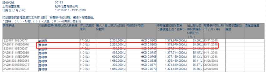 增減持冠中地產(chǎn)(00193.HK)獲主席蕭德雄增持223.5萬股