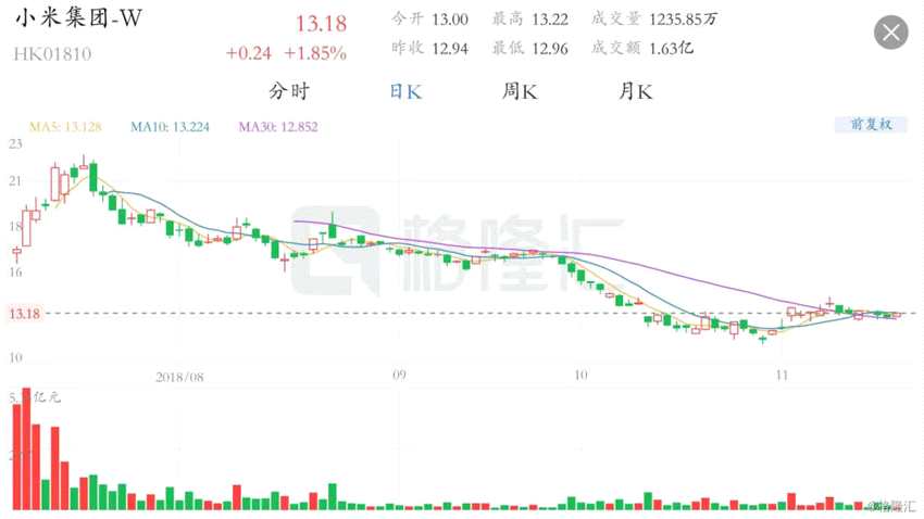 港股異動(dòng)丨傳小米洽購(gòu)美圖手機(jī)業(yè)務(wù) 小米(01810.HK)漲逾2%