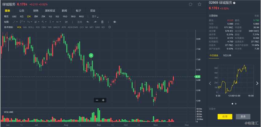 里昂：升綠城服務(wù)(02869.HK)目標(biāo)價(jià)至7.9港元 料無政策性風(fēng)險(xiǎn)