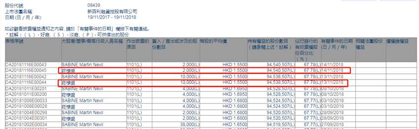 增減持新百利融資(08439.HK)：執(zhí)行董事莊棣盛兩日增持1.2萬股