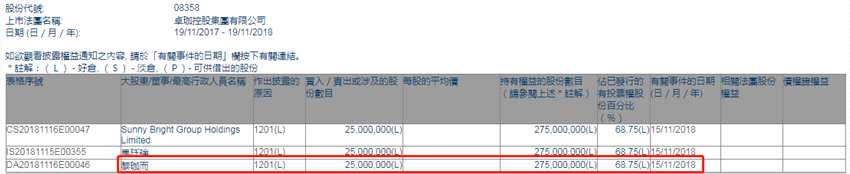 增減持卓珈控股(08358.HK)遭主席馬廷強(qiáng)減持2500萬(wàn)股