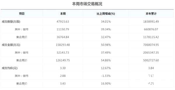 圖：本周新三板市場(chǎng)交易概況