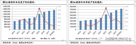 3.6.2     通信行業(yè)商譽(yù)減值的計(jì)提情況