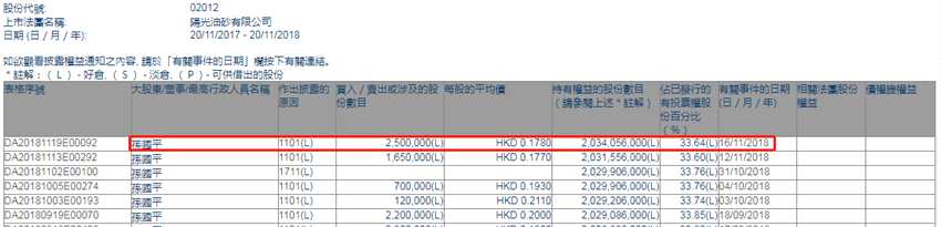 增減持陽(yáng)光油砂(02012.HK)獲執(zhí)行主席孫國(guó)平增持250萬(wàn)股